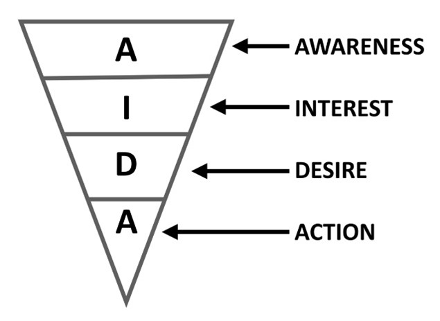 AIDA-pyramiden som illustrerer hvordan den flyter. 